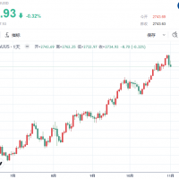 【黄金收评】非农未能助力多头反攻 金价较日高下跌近30美元 ...