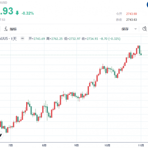 【黄金收评】非农未能助力多头反攻 金价较日高下跌近30美元 ...